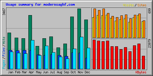 Usage summary for modernsaghf.com